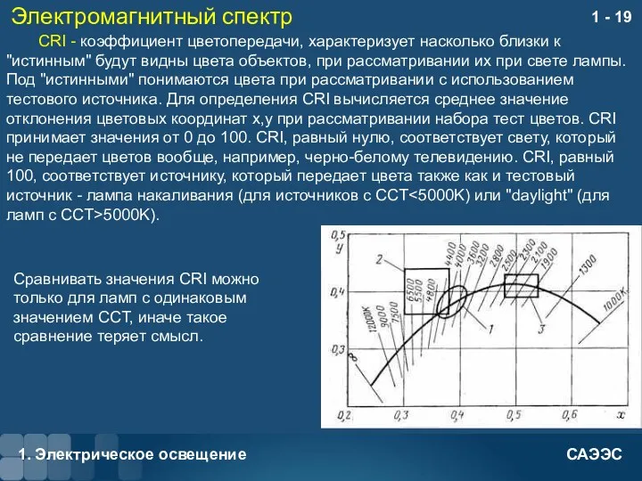 Электромагнитный спектр 1. Электрическое освещение 1 - CRI - коэффициент