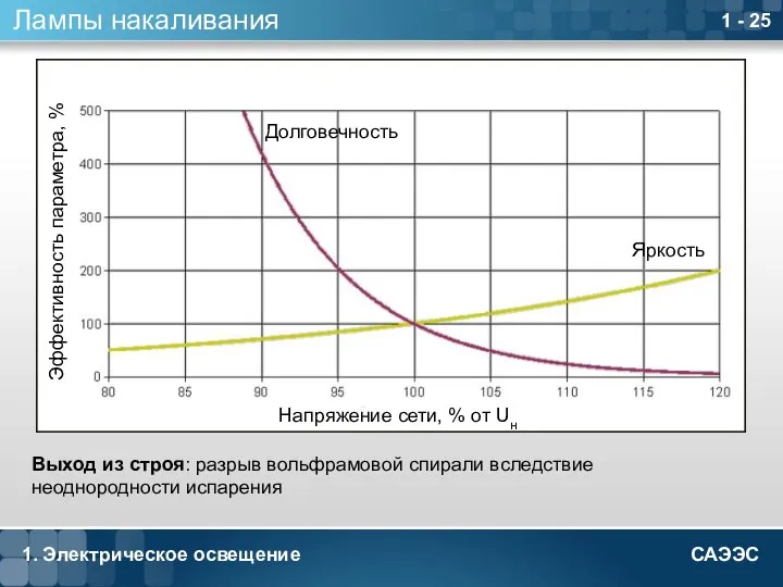 1. Электрическое освещение 1 - Лампы накаливания Напряжение сети, %