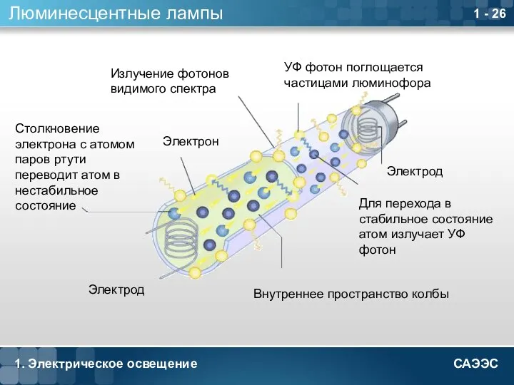 1. Электрическое освещение 1 - Люминесцентные лампы Электрод Электрод Электрон