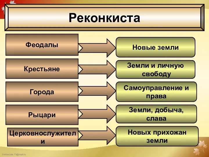 Реконкиста Феодалы Крестьяне Города Рыцари Церковнослужители Новые земли Земли и личную свободу Самоуправление