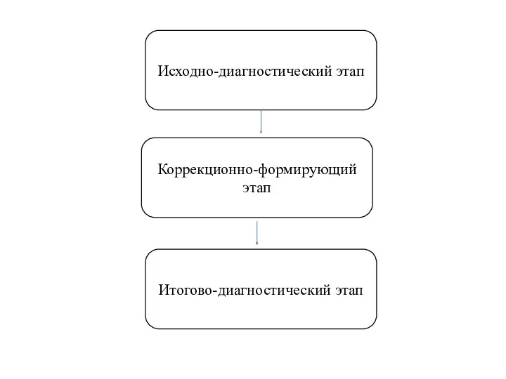 Исходно-диагностический этап Коррекционно-формирующий этап Итогово-диагностический этап