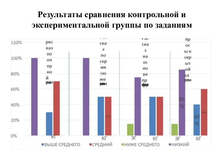 Результаты сравнения контрольной и экспериментальной группы по заданиям