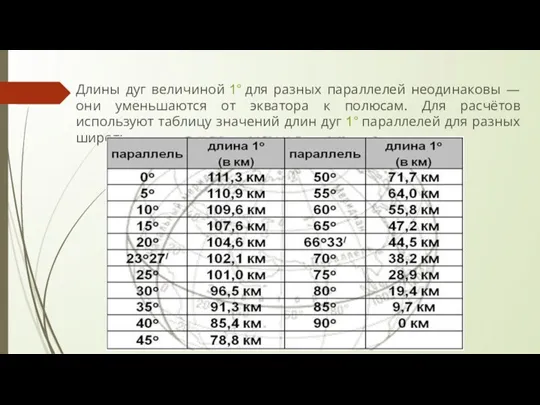 Длины дуг величиной 1° для разных параллелей неодинаковы — они