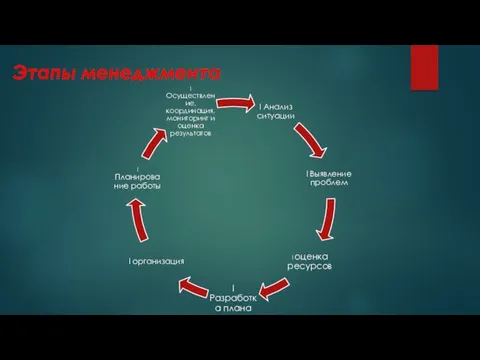 Этапы менеджмента
