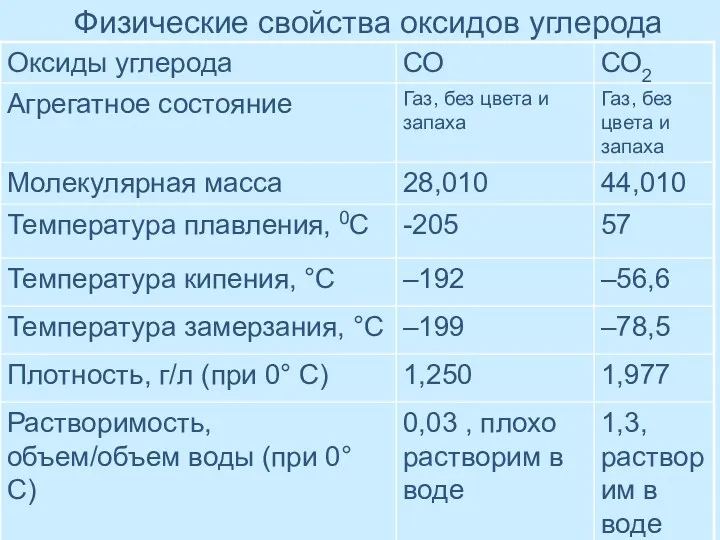 Физические свойства оксидов углерода