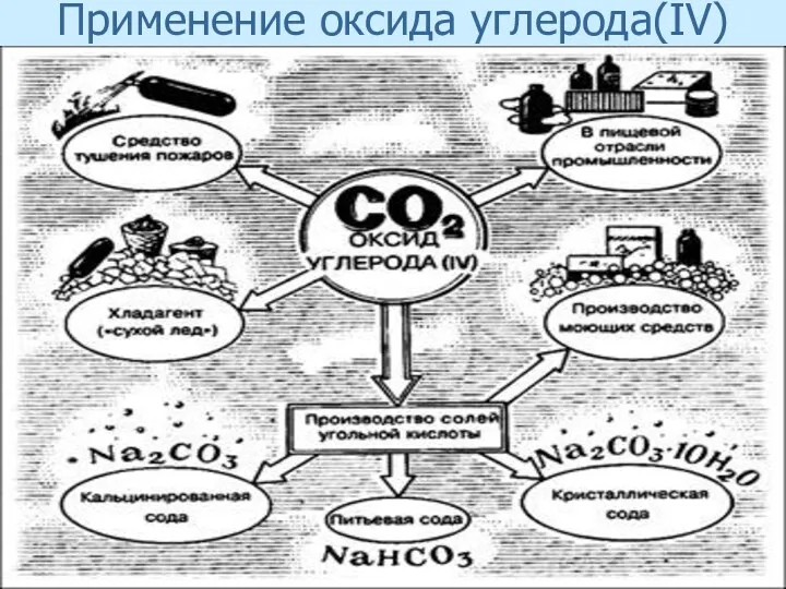 Применение оксида углерода(IV)