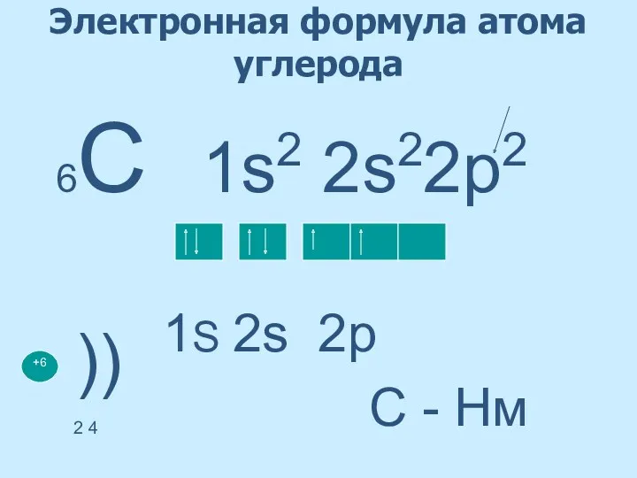 Электронная формула атома углерода 6С 1s2 2s22p2 1S 2s 2p