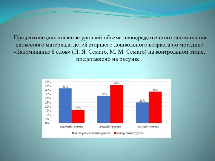 Процентное соотношение уровней объема непосредственного запоминания словесного материала детей старшего