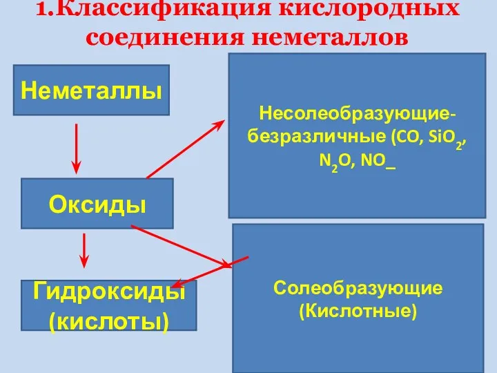 1.Классификация кислородных соединения неметаллов Неметаллы Оксиды Гидроксиды (кислоты) Несолеобразующие-безразличные (CO, SiO2, N2O, NO_ Солеобразующие (Кислотные)