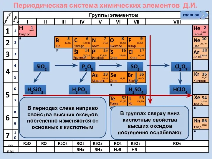 Периодическая система химических элементов Д.И. Менделеева Н Водород 1 1.008