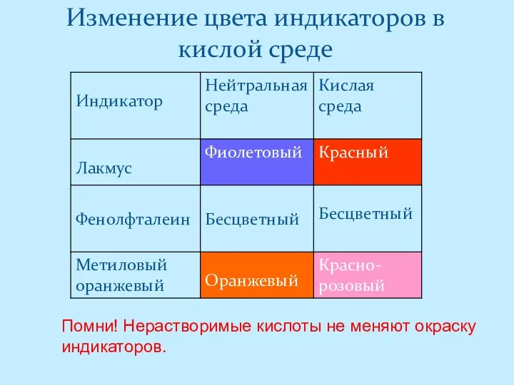 Изменение цвета индикаторов в кислой среде Помни! Нерастворимые кислоты не меняют окраску индикаторов.