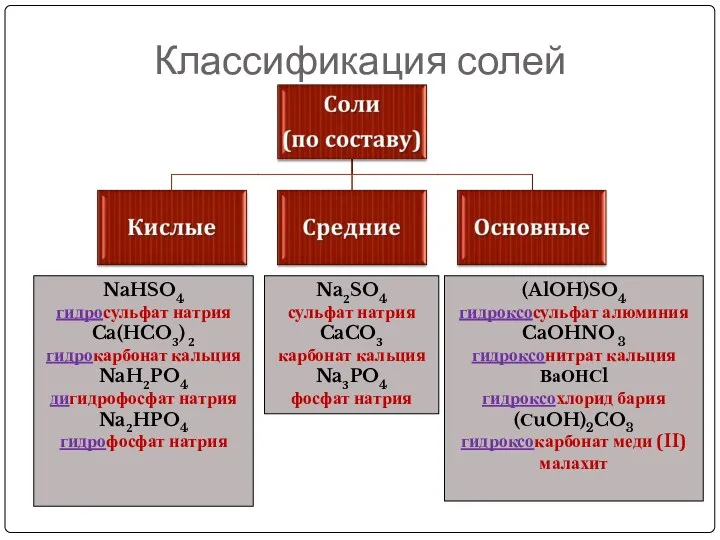 Классификация солей NaHSO4 гидросульфат натрия Ca(HCO3) 2 гидрокарбонат кальция NaH2PO4