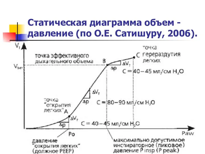 Статическая диаграмма объем - давление (по О.Е. Сатишуру, 2006).