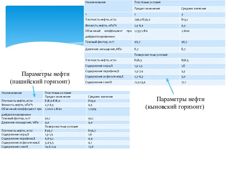 Параметры нефти (пашийский горизонт) Параметры нефти (кыновский горизонт)