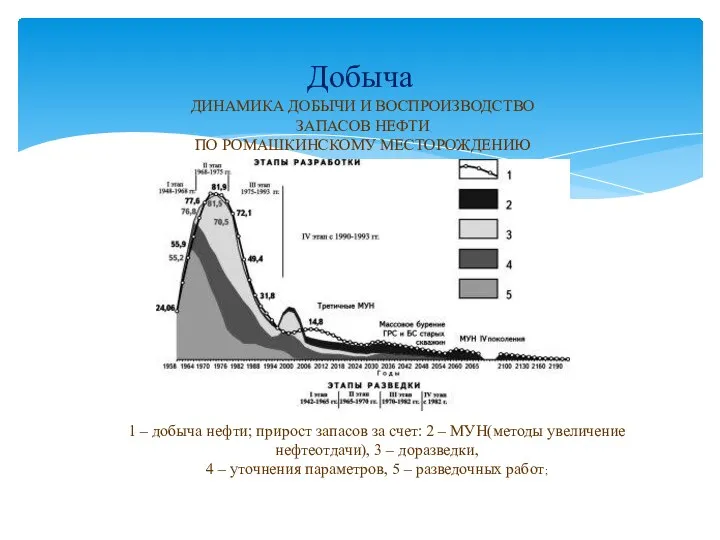 Добыча ДИНАМИКА ДОБЫЧИ И ВОСПРОИЗВОДСТВО ЗАПАСОВ НЕФТИ ПО РОМАШКИНСКОМУ МЕСТОРОЖДЕНИЮ
