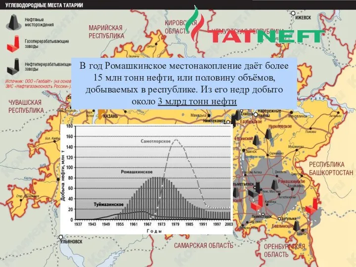 В год Ромашкинское местонакопление даёт более 15 млн тонн нефти,