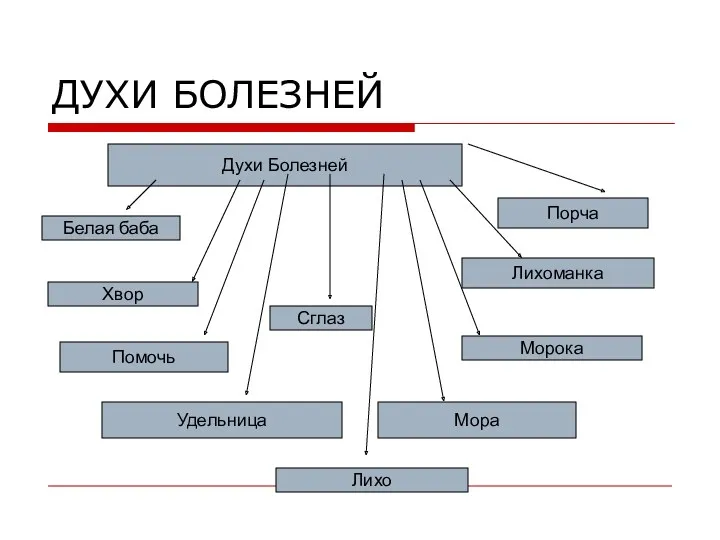 ДУХИ БОЛЕЗНЕЙ Духи Болезней Белая баба Хвор Помочь Порча Лихоманка Морока Мора Удельница Лихо Сглаз