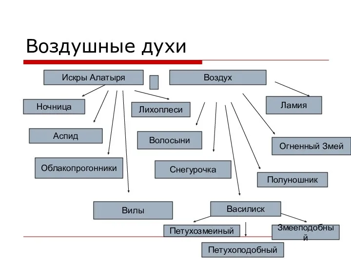 Воздушные духи Искры Алатыря Воздух Ночница Аспид Облакопрогонники Вилы Лихоплеси