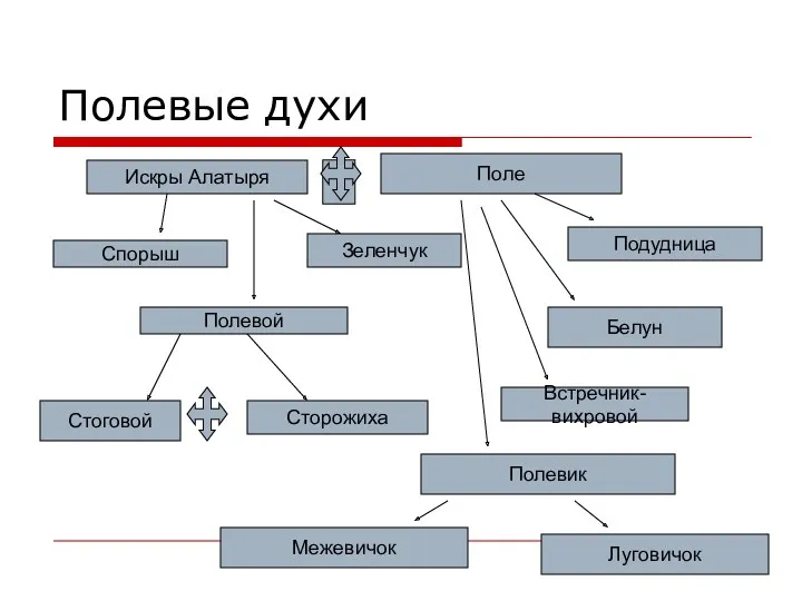 Полевые духи Искры Алатыря Поле Спорыш Полевой Подудница Белун Зеленчук Встречник-вихровой Стоговой Сторожиха Полевик Межевичок Луговичок