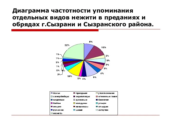 Диаграмма частотности упоминания отдельных видов нежити в преданиях и обрядах г.Сызрани и Сызранского района.