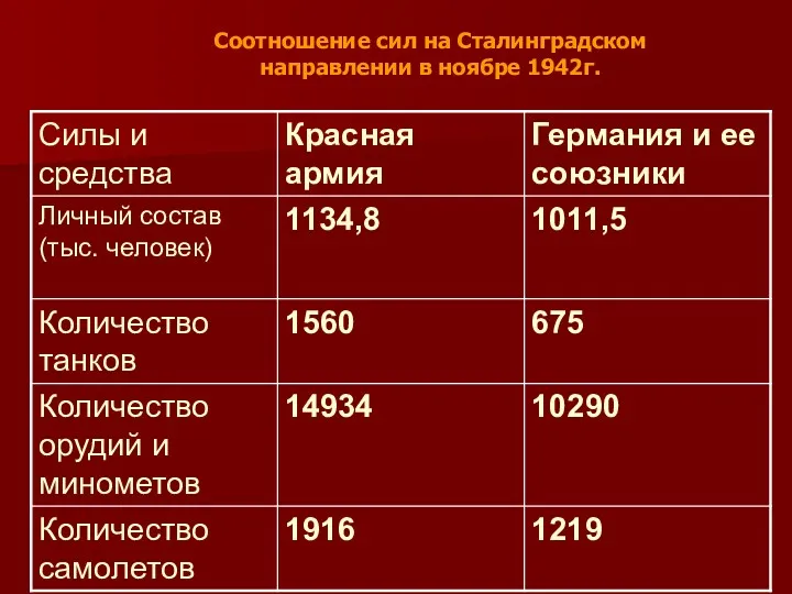 Соотношение сил на Сталинградском направлении в ноябре 1942г.