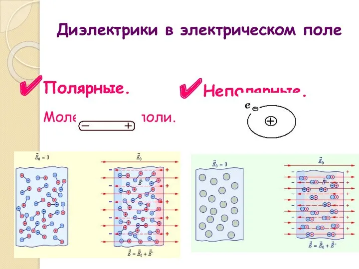 Диэлектрики в электрическом поле Полярные. Молекулы-диполи. Неполярные.