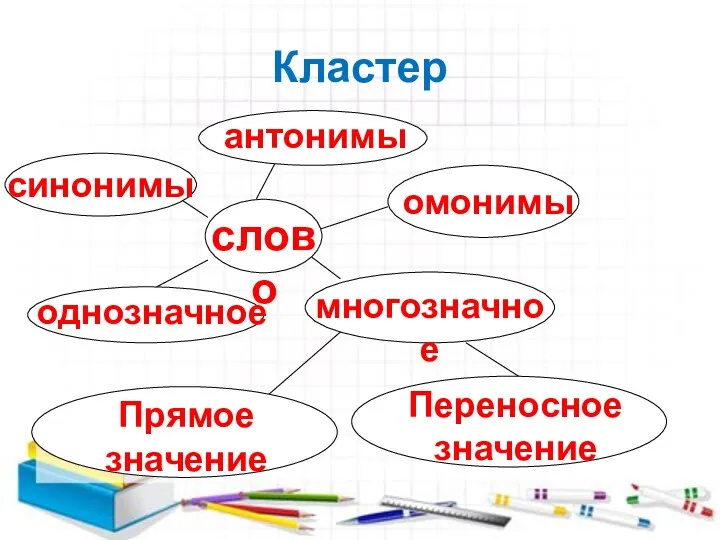 Кластер слово Прямое значение Переносное значение однозначное многозначное синонимы антонимы омонимы