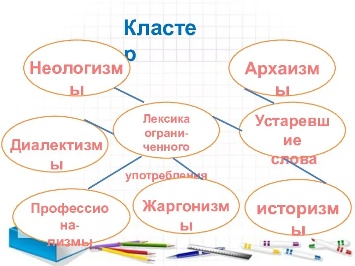 Кластер Лексика ограни- ченного употребления Неологизмы Диалектизмы Профессиона- лизмы Жаргонизмы Устаревшие слова Архаизмы историзмы