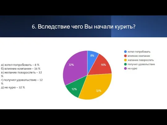 6. Вследствие чего Вы начали курить? а) хотел попробовать –