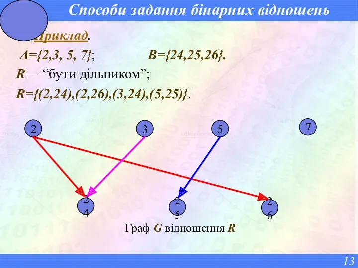 Способи задання бінарних відношень Приклад. A={2,3, 5, 7}; B={24,25,26}. R—