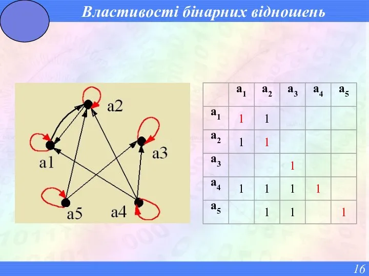 Властивості бінарних відношень