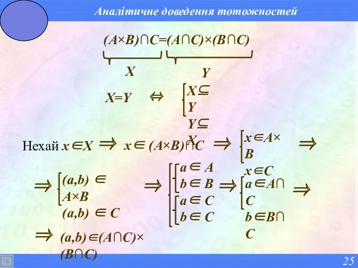 Аналітичне доведення тотожностей (A×B)∩C=(A∩C)×(B∩C) Нехай x∈X X Y X=Y ⇔