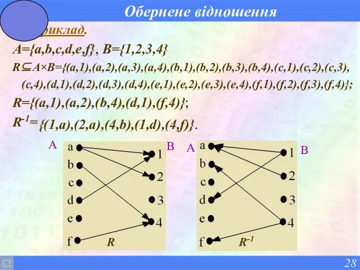 Обернене відношення Приклад. A={a,b,c,d,e,f}, B={1,2,3,4} R⊆A×B={(a,1),(a,2),(a,3),(a,4),(b,1),(b,2),(b,3),(b,4),(c,1),(c,2),(c,3), (c,4),(d,1),(d,2),(d,3),(d,4),(e,1),(e,2),(e,3),(e,4),(f,1),(f,2),(f,3),(f,4)}; R={(a,1),(a,2),(b,4),(d,1),(f,4)}; R-1= {(1,a),(2,a),(4,b),(1,d),(4,f)}.