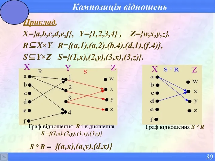 Композиція відношень Приклад. X={a,b,c,d,e,f}, Y={1,2,3,4} , Z={w,x,y,z}. R⊆X×Y R={(a,1),(a,2),(b,4),(d,1),(f,4)}, S⊆Y×Z