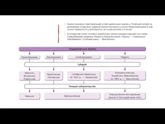 Адміністративно-територіальний устрій українських земель у Російській імперії не враховував історичних