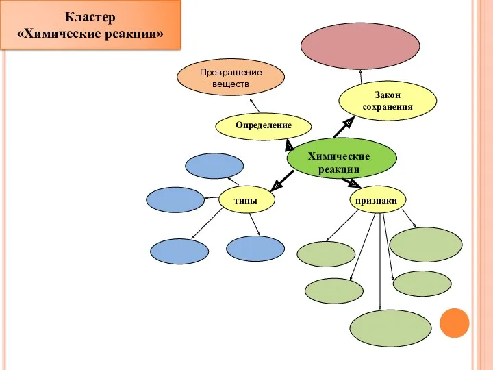 Кластер «Химические реакции»