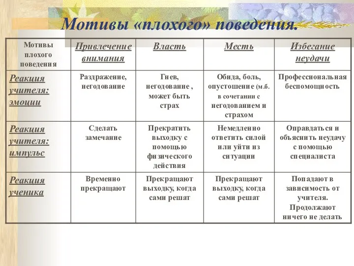 Мотивы «плохого» поведения.