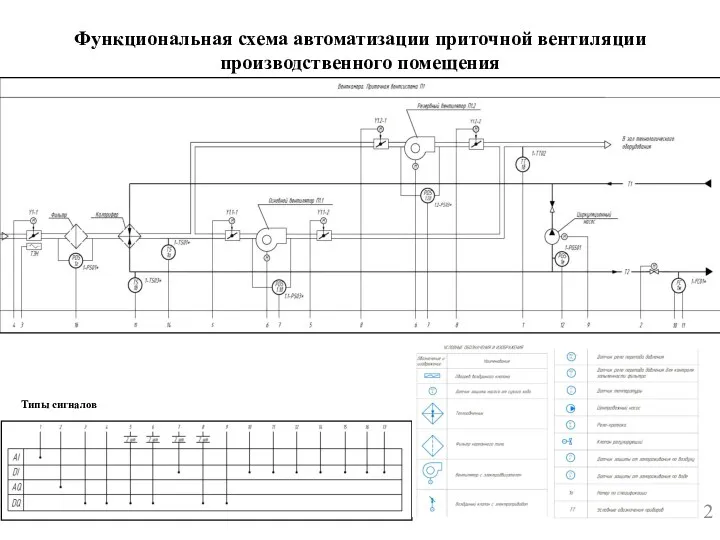 2 Функциональная схема автоматизации приточной вентиляции производственного помещения Типы сигналов
