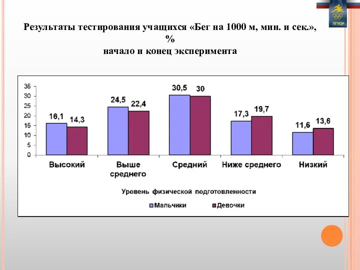 Результаты тестирования учащихся «Бег на 1000 м, мин. и сек.», % начало и конец эксперимента