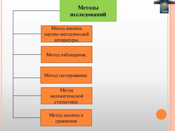 Методы исследований Метод анализа научно-методической литературы. Метод наблюдения. Метод тестирования.