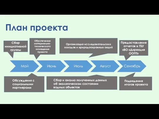 План проекта Сбор инициативной группы Обеспечение материально-технического оснащения проекта Организация