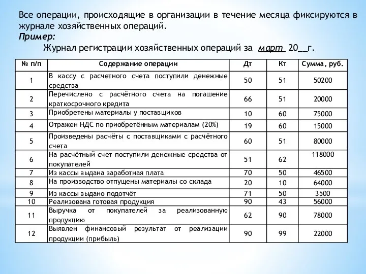 Все операции, происходящие в организации в течение месяца фиксируются в