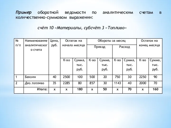 Пример оборотной ведомости по аналитическим счетам в количественно-суммовом выражении: счёт 10 «Материалы, субсчёт 3 «Топливо»