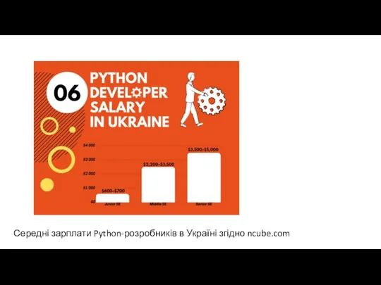 Середні зарплати Python-розробників в Україні згідно ncube.com