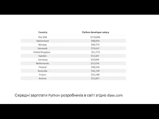 Середні зарплати Python-розробників в світі згідно daxx.com