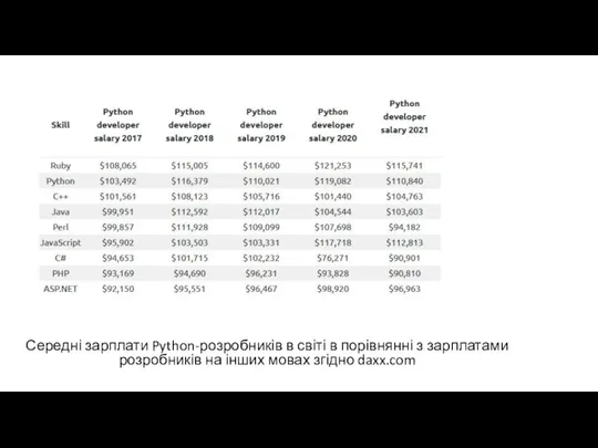 Середні зарплати Python-розробників в світі в порівнянні з зарплатами розробників на інших мовах згідно daxx.com