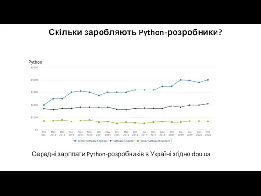 Середні зарплати Python-розробників в Україні згідно dou.ua Скільки заробляють Python-розробники?
