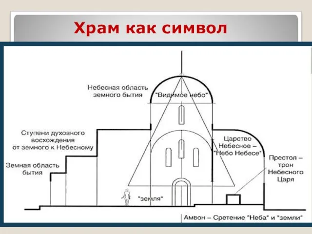 Храм как символ