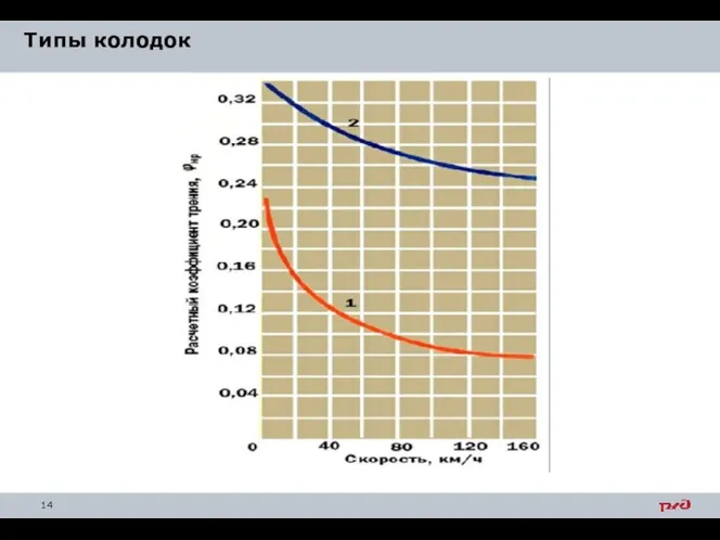 Типы колодок