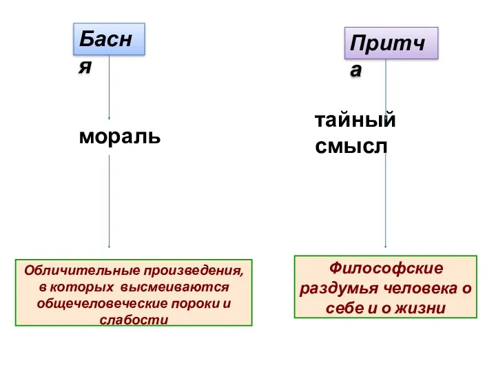 Обличительные произведения, в которых высмеиваются общечеловеческие пороки и слабости мораль